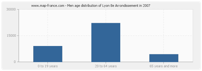 Men age distribution of Lyon 8e Arrondissement in 2007